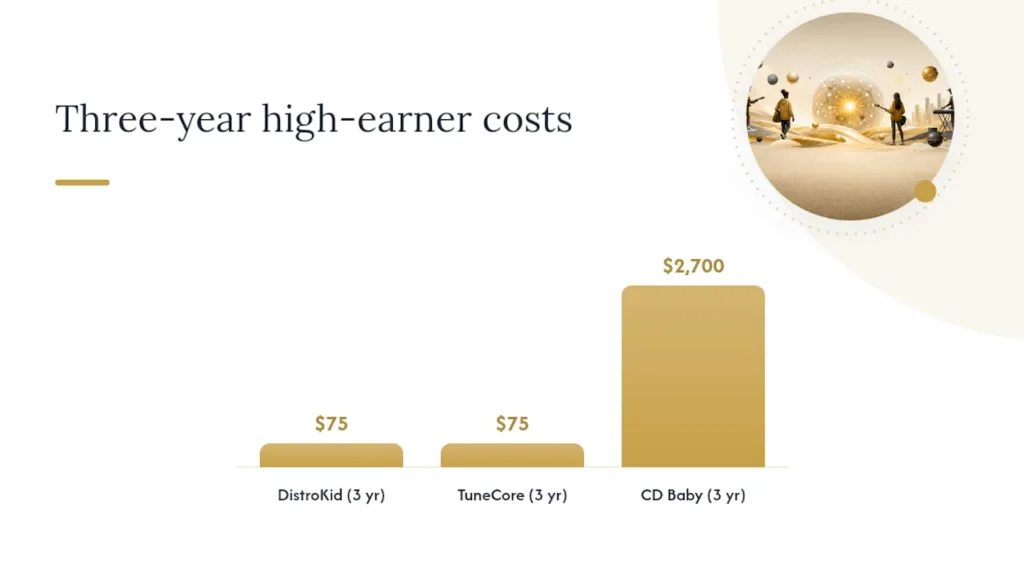 Three-year music distributor cost comparison