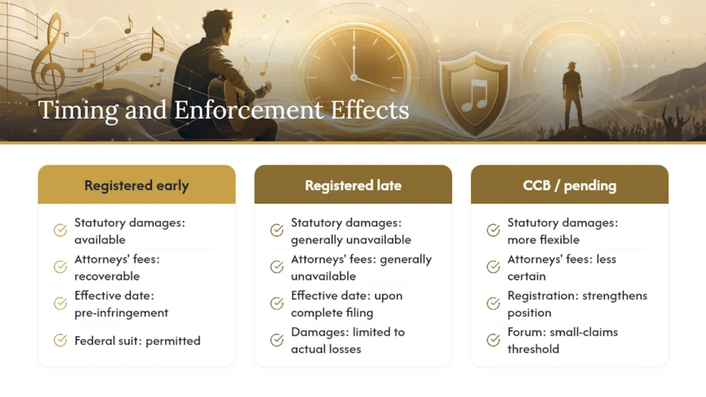 Timing, Effective Date, and Why Enforcement Depends on Registration — overview diagram
