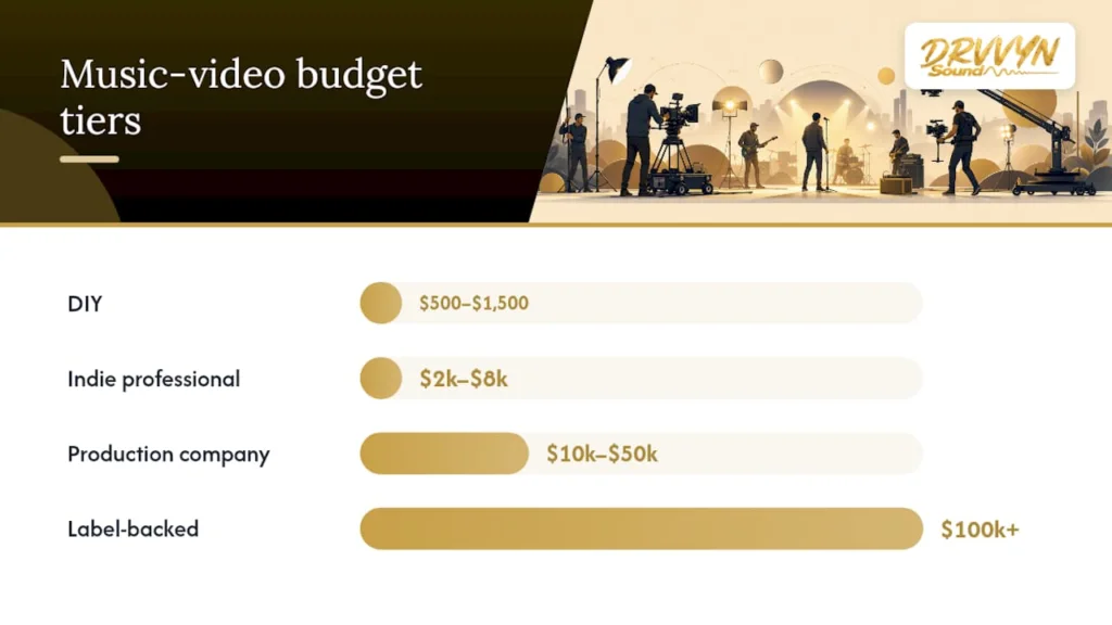 Four music video budget tiers with ranges