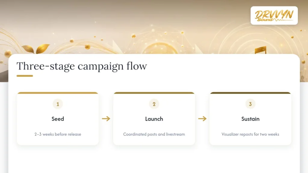 Three-stage music creator campaign timeline