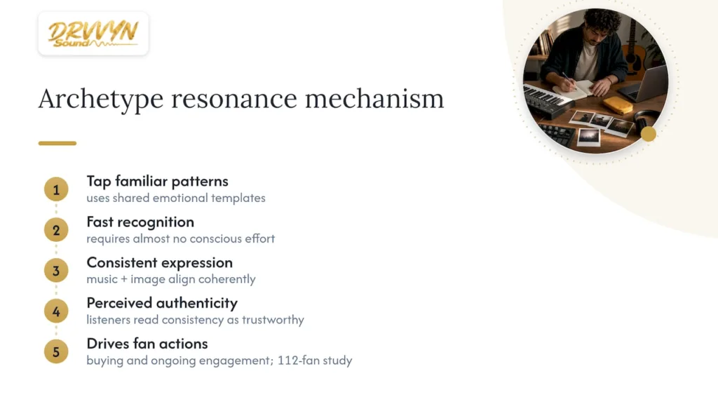 Why archetypes resonate with listeners on a psychological level — overview diagram