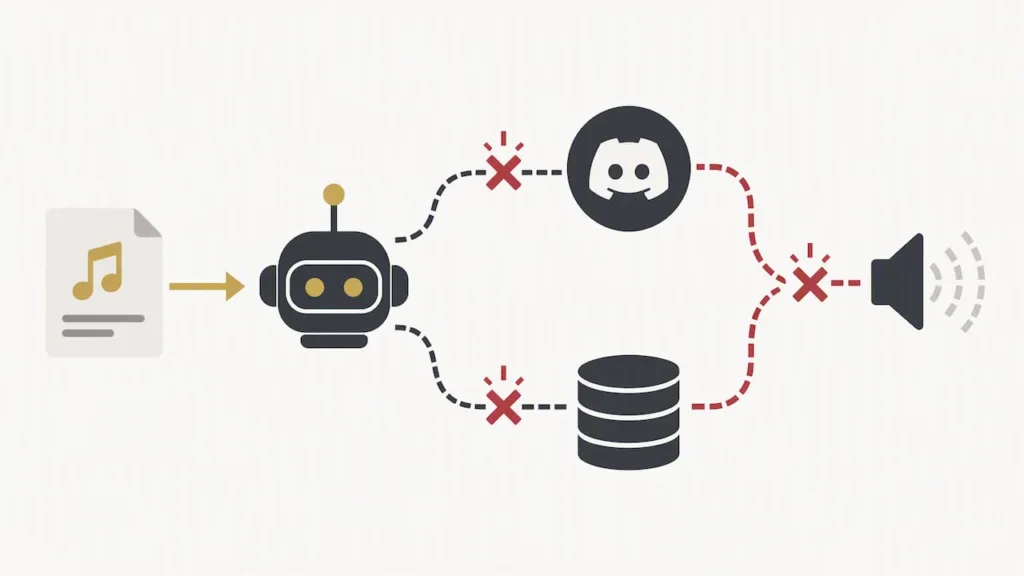 Diagram of music bot dependencies breaking